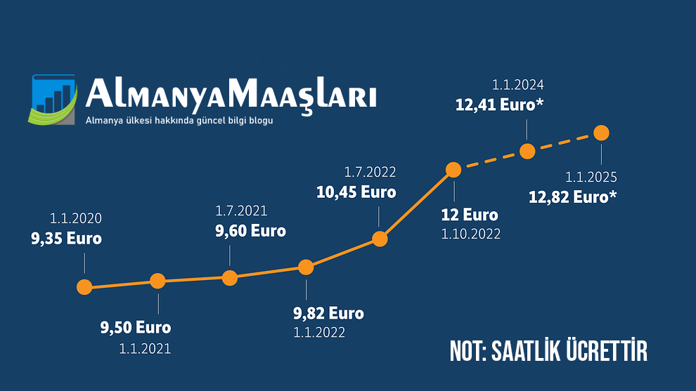 Almanya dönemlere göre asgari ücret grafiği